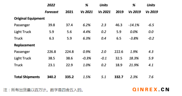 USTMA：2022年美國(guó)輪胎出貨量繼續(xù)增加