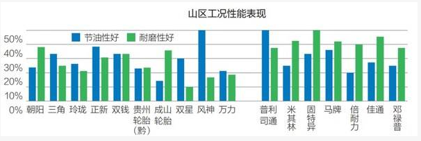 在山區(qū)工況下，國(guó)內(nèi)品牌中風(fēng)神、正新、三角、雙錢(qián)節(jié)油性表現(xiàn)較好;