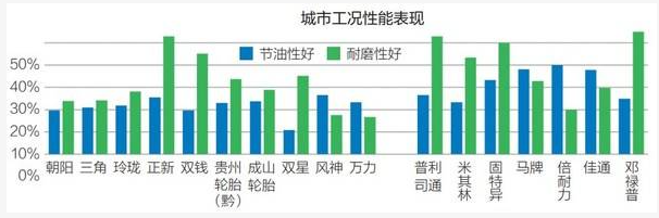 在城市工況下，國(guó)內(nèi)品牌風(fēng)神、正新、成山輪胎節(jié)油性能較好;
