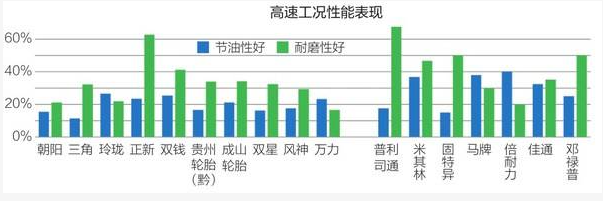 17大輪胎品牌性能研究結(jié)果發(fā)布