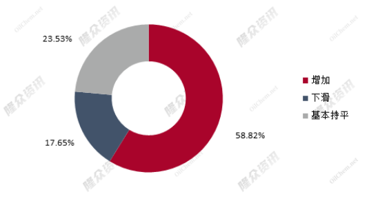 我國(guó)重卡市場(chǎng)銷量5.4萬(wàn)輛，環(huán)比下降43%，同比下降54%。