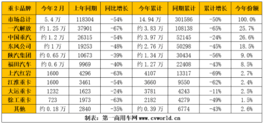 重卡銷量的暴跌也影響到了輪胎企業(yè)的配套業(yè)務(wù) 重卡銷量的暴跌也影響到了輪胎企業(yè)的配套業(yè)務(wù)