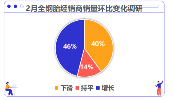 46%輪胎經銷商銷量已經實現增長