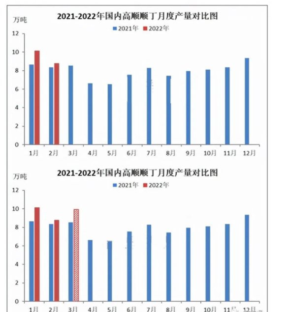 國內(nèi)順丁橡膠產(chǎn)量供應(yīng)分析 整體緩慢上漲