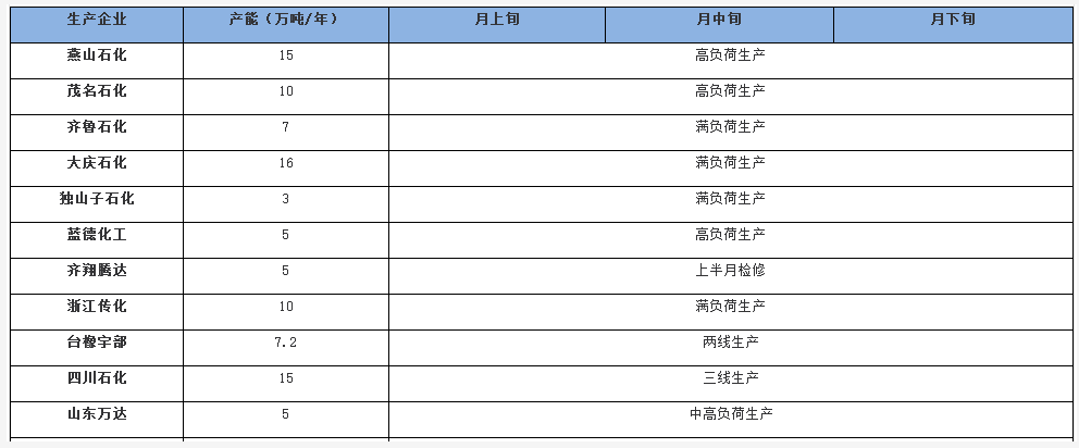 2022年2月國(guó)內(nèi)順丁橡膠生產(chǎn)企業(yè)月度開(kāi)工情況 2022年2月國(guó)內(nèi)順丁橡膠生產(chǎn)企業(yè)月度開(kāi)工情況