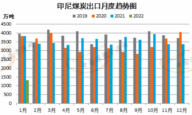 印尼煤炭出口月度趨勢圖 印尼煤炭出口月度趨勢圖