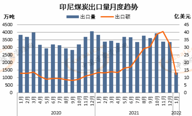 印尼煤炭出口量月度趨勢 印尼煤炭出口量月度趨勢