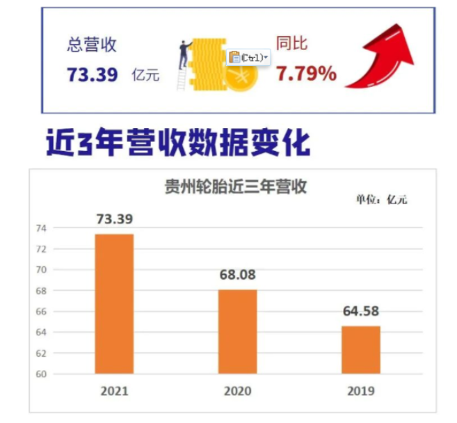 連續(xù)3年高增長，貴州輪胎怎么做到的？