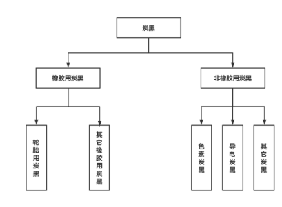 炭黑按用途的不同通常分為橡膠用炭黑、色素炭黑、導(dǎo)電炭黑。