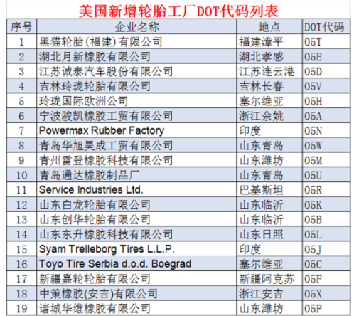 4.19個(gè)輪胎工廠，拿到美國“身份證”