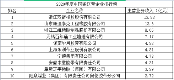 中國(guó)橡膠工業(yè)協(xié)會(huì)在中國(guó)橡膠年會(huì)上發(fā)布了“2020年度中國(guó)橡膠工業(yè)百?gòu)?qiáng)企業(yè)”名單。