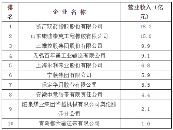 2022年度中國(guó)橡膠工業(yè)協(xié)會(huì)百?gòu)?qiáng)企業(yè)入圍名單