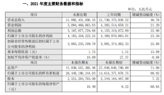 　東方雨虹表示：本次產(chǎn)品價(jià)格的調(diào)整有助于進(jìn)一步提升公司持續(xù)盈利能力，預(yù)計(jì)將對(duì)公司經(jīng)營(yíng)業(yè)績(jī)產(chǎn)生一定的積極影響。