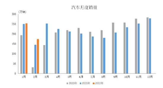 汽車(chē)月度銷(xiāo)量