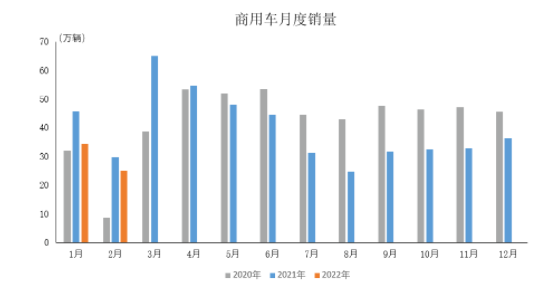 商用車(chē)月度銷(xiāo)量