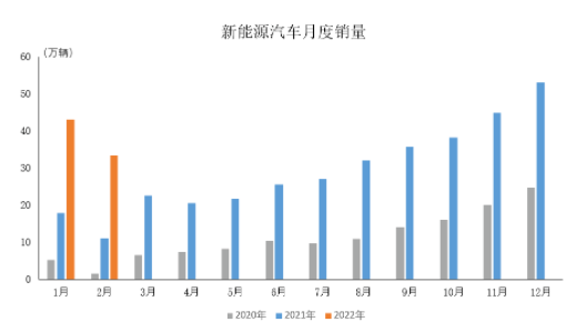 新能源月度銷(xiāo)量