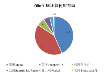 環(huán)氧開工率太低，Olin直接暫停生產(chǎn)，環(huán)氧膠或?qū)⒐?yīng)短缺