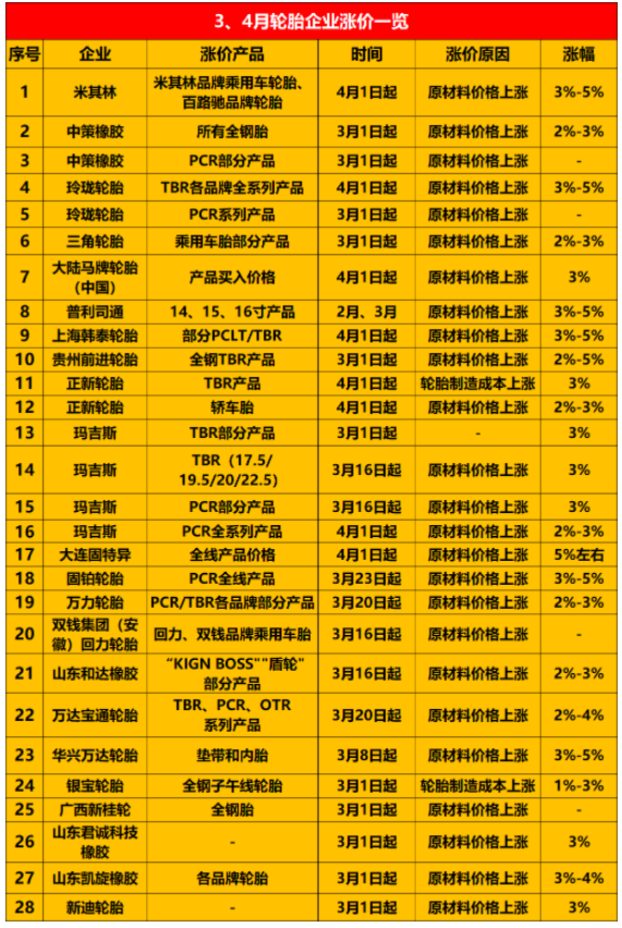 宣布漲價(jià)的輪胎企業(yè)越來(lái)越多，包括米其林、普利司通、中策橡膠、玲瓏等約30家企業(yè)。