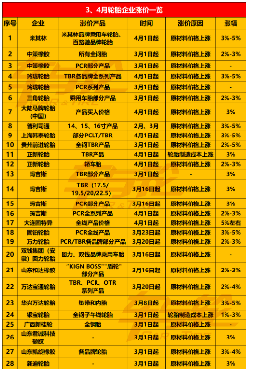 輪胎補貨受阻、及時備貨!