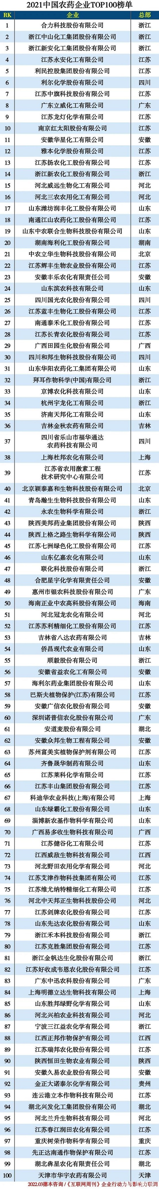 2021農(nóng)藥企業(yè)100強(qiáng)