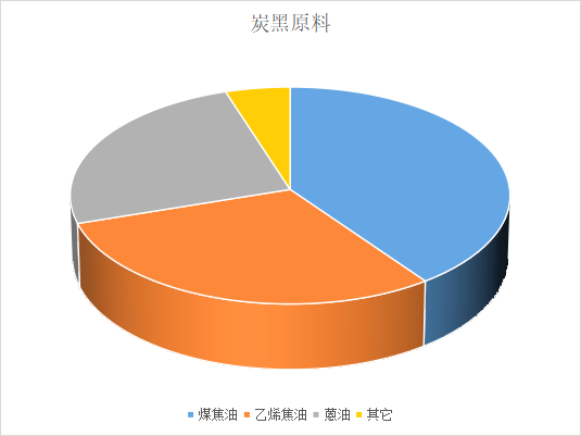 炭黑主要是由煤焦油、蒽油、乙烯焦油生產(chǎn)的