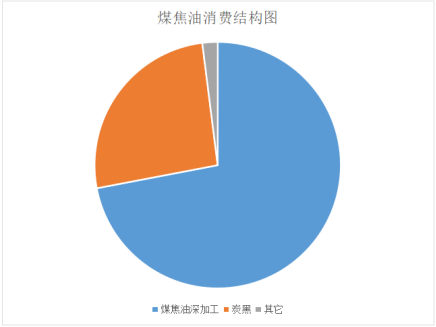 煤焦油消費結(jié)構(gòu)圖：