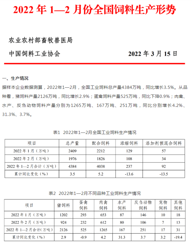 2022年1-2月，全國飼料總產(chǎn)量4384萬噸，同比增3.5%！