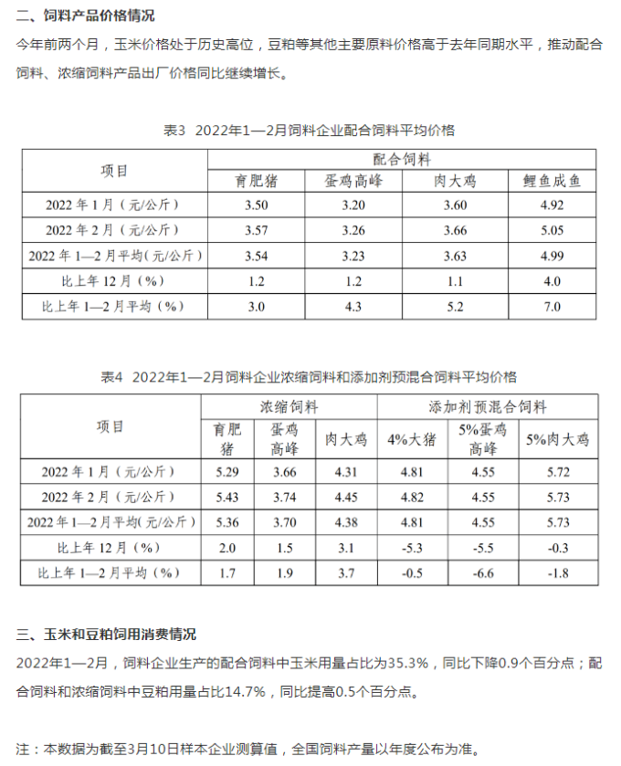 2022年1-2月，全國飼料總產(chǎn)量4384萬噸，同比增3.5%！