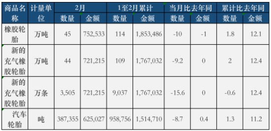 最新：輪胎出口內(nèi)銷持續(xù)下滑，一季度跌慘！