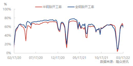 受到國內(nèi)疫情管控，3月份輪胎廠開工率也不樂觀