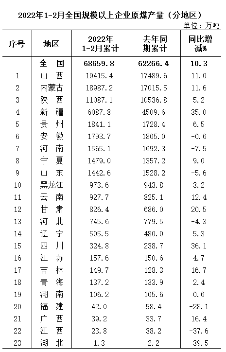 2022年1-2月全國分省區(qū)原煤產(chǎn)量排名公布