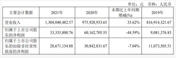 廣東迪生力凈利潤下降44.59%