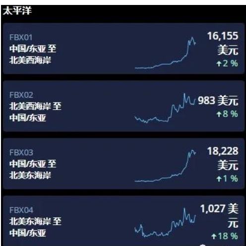 　海運(yùn)費(fèi)用持續(xù)走高