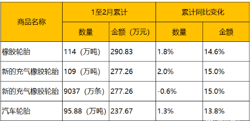1月、2月輪胎最新出口數(shù)據(jù)