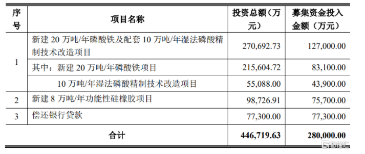 上市化工企業(yè)擬投資7.5億進(jìn)軍硅橡膠領(lǐng)域 上市化工企業(yè)擬投資7.5億進(jìn)軍硅橡膠領(lǐng)域