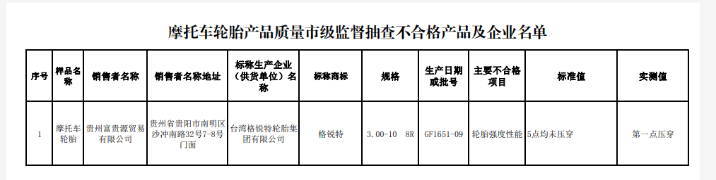 貴陽(yáng)市市場(chǎng)監(jiān)督管理局網(wǎng)站發(fā)布家用汽車輪胎等8種產(chǎn)品質(zhì)量監(jiān)督抽查結(jié)果。