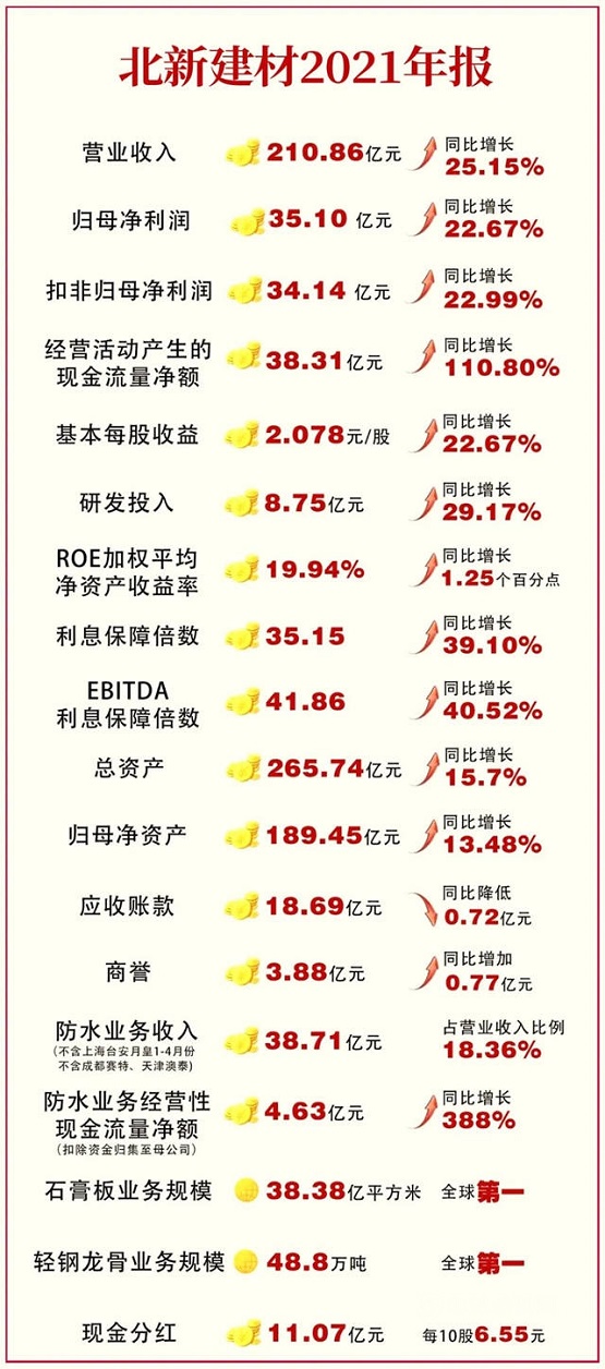 北新建材狂攬210.8億元！防水收入38.71億！2021年凈利潤34億元！