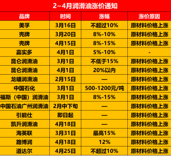 漲幅15%，潤滑油4月迎來瘋狂漲價(jià)風(fēng)暴