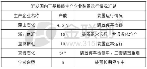 近期我國丁基橡膠裝置生產(chǎn)情況如下 近期我國丁基橡膠裝置生產(chǎn)情況如下