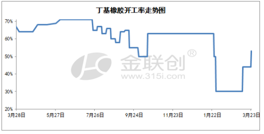 我國丁基橡膠開工率情況 我國丁基橡膠開工率情況