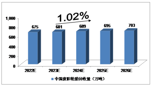 2022-2026，廢舊輪胎市場(chǎng)報(bào)告