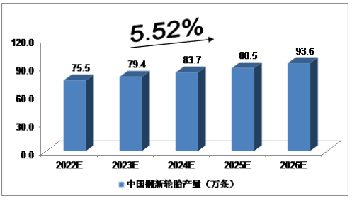 　2020年，我國(guó)翻新輪胎產(chǎn)量達(dá)到68.6萬(wàn)條;2021年，我國(guó)翻新輪胎產(chǎn)量達(dá)到72.3萬(wàn)條。