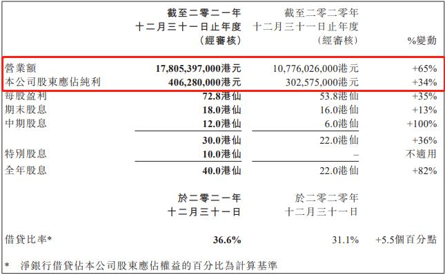 葉氏化工發(fā)布2021年業(yè)績(jī):涂料業(yè)務(wù)全年虧損超1億元 葉氏化工發(fā)布2021年業(yè)績(jī):涂料業(yè)務(wù)全年虧損超1億元