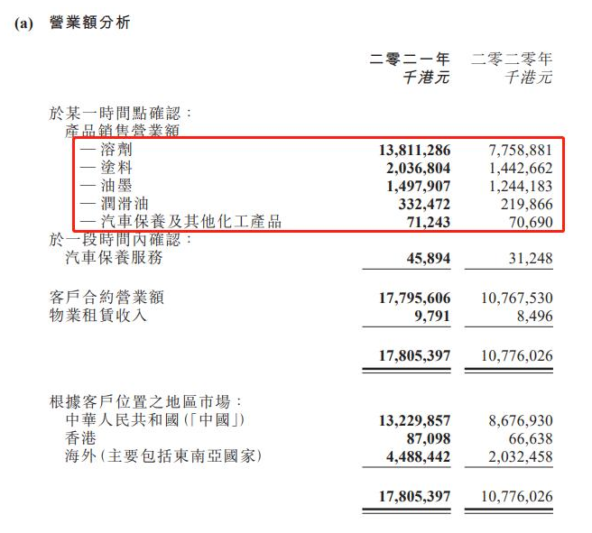 葉氏化工集團(tuán)行政總裁葉子軒對(duì)主要業(yè)務(wù)的分析