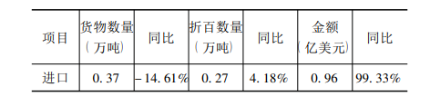 進(jìn)口情況 進(jìn)口情況