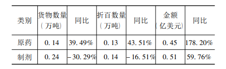 原藥制劑 原藥制劑