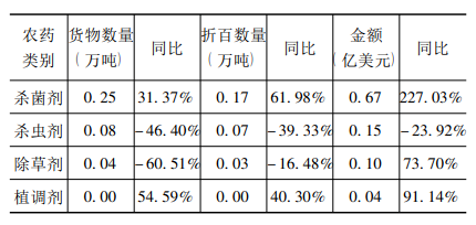 農(nóng)藥類(lèi)別 農(nóng)藥類(lèi)別