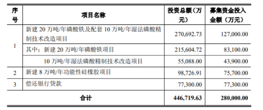 上市公司新項(xiàng)目，投資近10億