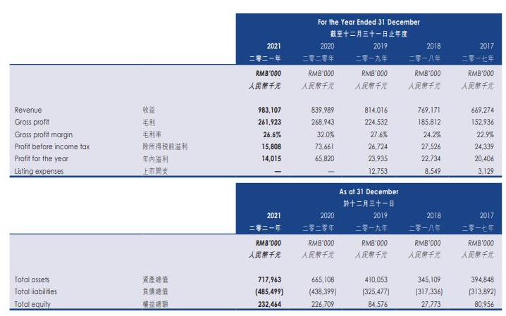 三和精化2021年收入約9.8億元 同比增加17% 三和精化2021年收入約9.8億元 同比增加17%