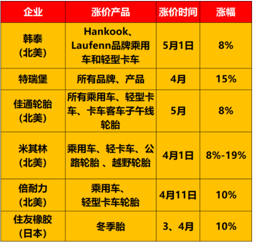 輪胎巨頭5月漲價！